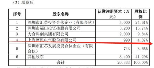 摩恩電氣斥資2000萬元增資匯芯通信，持股4.87%布局信息系統(tǒng)集成服務(wù)